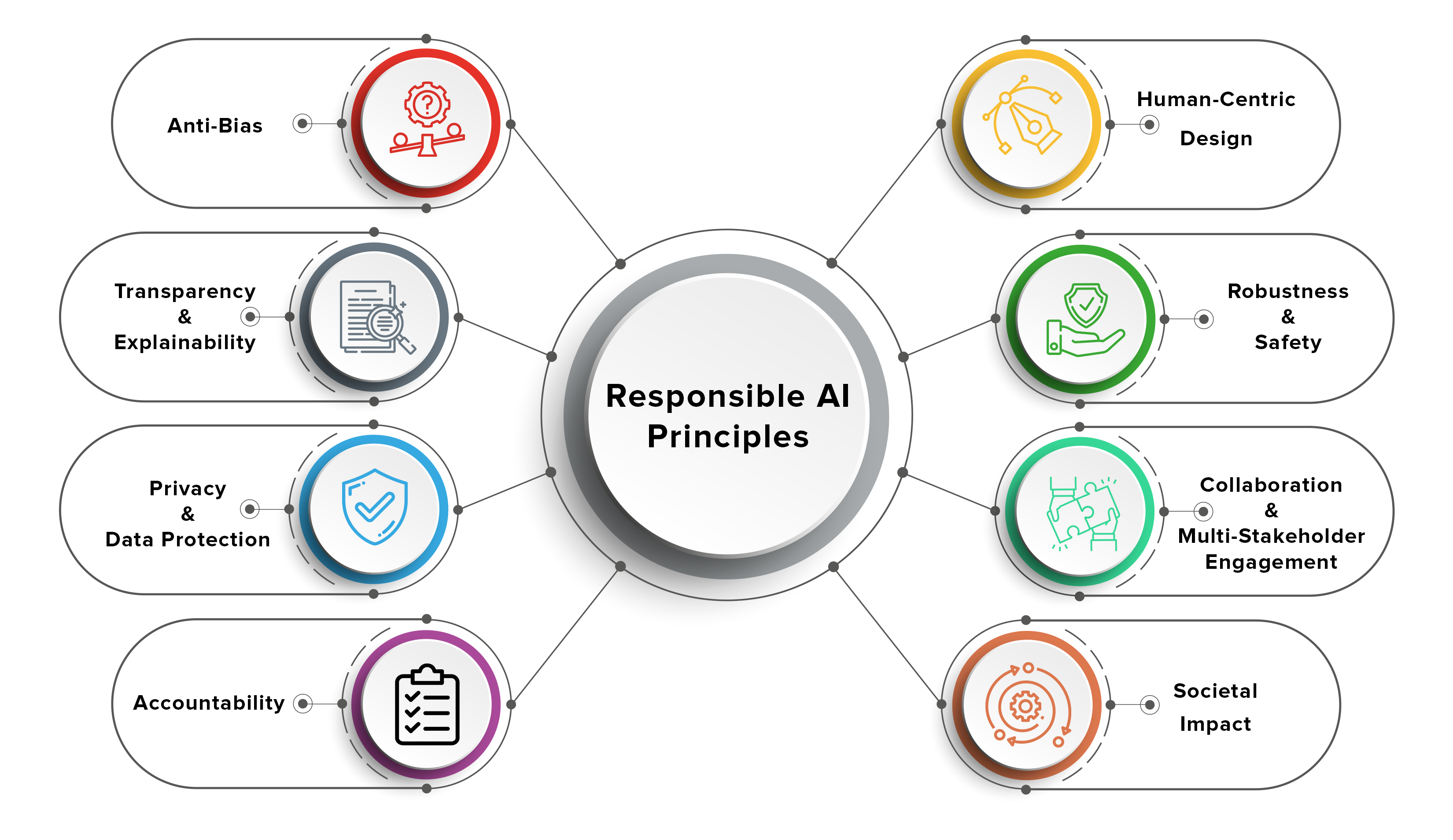 Demystifying Responsible AI: Principles And Best Practices For Ethical ...